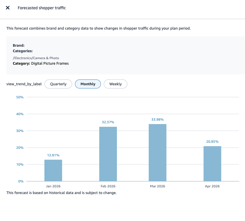 Forecasted -Shopper-Traffic